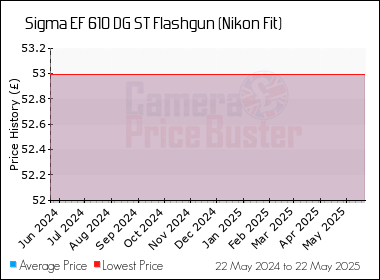 Best Price History for the Sigma EF 610 DG ST Flashgun (Nikon Fit)