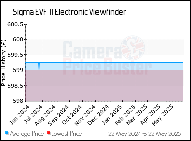 Best Price History for the Sigma EVF-11 Electronic Viewfinder