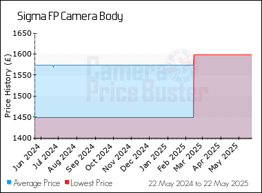 Best Price History for the Sigma FP Camera Body