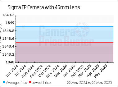Best Price History for the Sigma FP Camera with 45mm Lens