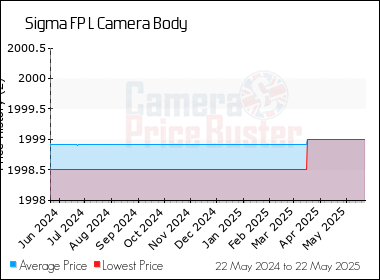 Best Price History for the Sigma FP L Camera Body