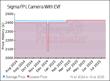 Best Price History for the Sigma FP L Camera With EVF