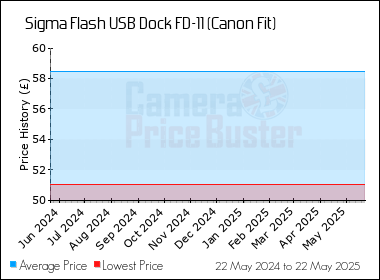 Best Price History for the Sigma Flash USB Dock FD-11 (Canon Fit)