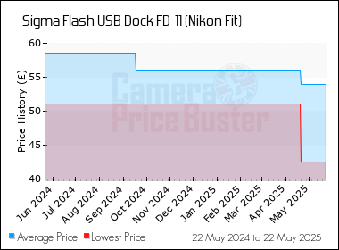 Best Price History for the Sigma Flash USB Dock FD-11 (Nikon Fit)
