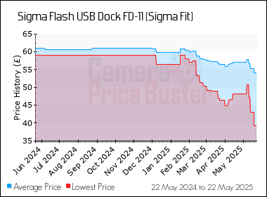 Best Price History for the Sigma Flash USB Dock FD-11 (Sigma Fit)