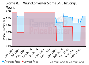Best Price History for the Sigma MC-11 Mount Converter Sigma SA-E To Sony E Mount
