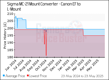 Best Price History for the Sigma MC-21 Mount Converter - Canon EF to L-Mount