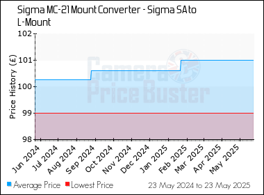 Best Price History for the Sigma MC-21 Mount Converter - Sigma SA to L-Mount
