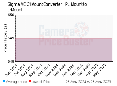 Best Price History for the Sigma MC-31 Mount Converter - PL-Mount to L-Mount