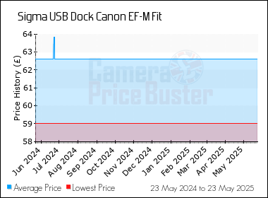 Best Price History for the Sigma USB Dock Canon EF-M Fit