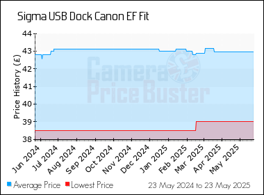 Best Price History for the Sigma USB Dock Canon EF Fit