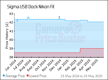 Best Price History for the Sigma USB Dock Nikon Fit