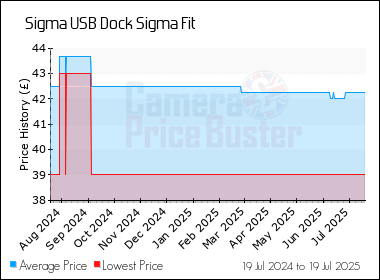 Best Price History for the Sigma USB Dock Sigma Fit