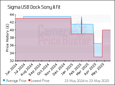 Best Price History for the Sigma USB Dock Sony A Fit