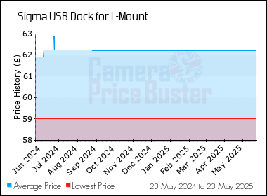 Best Price History for the Sigma USB Dock for L-Mount