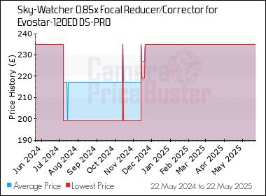 Best Price History for the Sky-Watcher 0.85x Focal Reducer/Corrector for Evostar-120ED DS-PRO