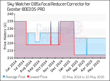 Best Price History for the Sky-Watcher 0.85x Focal Reducer/Corrector for Evostar-80ED DS-PRO