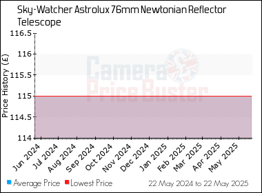 Best Price History for the Sky-Watcher Astrolux 76mm Newtonian Reflector Telescope