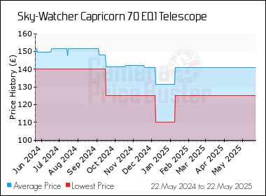 Best Price History for the Sky-Watcher Capricorn 70 EQ1 Telescope