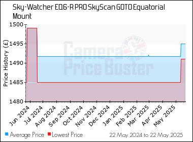 Best Price History for the Sky-Watcher EQ6-R PRO SkyScan GOTO Equatorial Mount