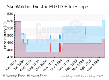 Best Price History for the Sky-Watcher Evostar 120 EQ3-2 Telescope