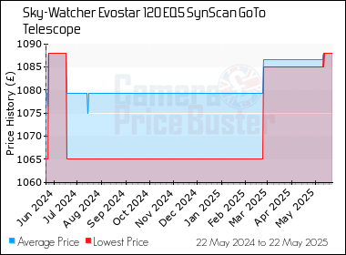 Best Price History for the Sky-Watcher Evostar 120 EQ5 SynScan GoTo Telescope