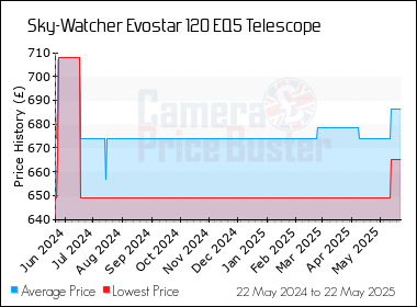 Best Price History for the Sky-Watcher Evostar 120 EQ5 Telescope