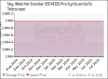 Best Price History for the Sky-Watcher Evostar 120 HEQ5 Pro SynScan GoTo Telescope