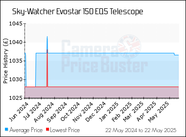 Best Price History for the Sky-Watcher Evostar 150 EQ5 Telescope