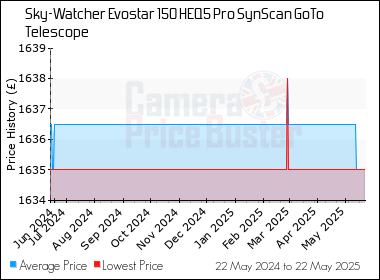 Best Price History for the Sky-Watcher Evostar 150 HEQ5 Pro SynScan GoTo Telescope