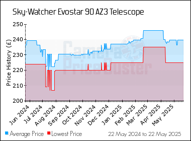 Best Price History for the Sky-Watcher Evostar 90 AZ3 Telescope