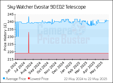 Best Price History for the Sky-Watcher Evostar 90 EQ2 Telescope