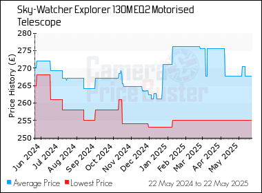 Best Price History for the Sky-Watcher Explorer 130M EQ2 Motorised Telescope