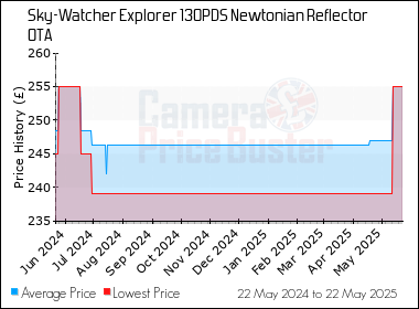 Best Price History for the Sky-Watcher Explorer 130PDS Newtonian Reflector OTA
