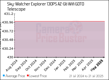 Best Price History for the Sky-Watcher Explorer 130PS AZ-Gti Wifi GOTO Telescope
