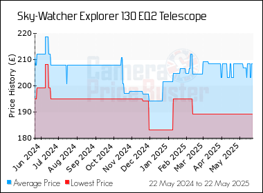 Best Price History for the Sky-Watcher Explorer 130 EQ2 Telescope