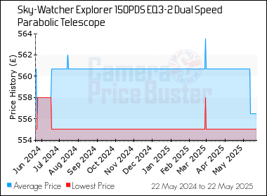 Best Price History for the Sky-Watcher Explorer 150PDS EQ3-2 Dual Speed Parabolic Telescope