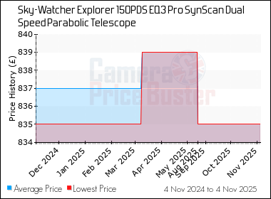 Best Price History for the Sky-Watcher Explorer 150PDS EQ3 Pro SynScan Dual Speed Parabolic Telescope