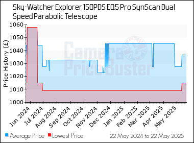 Best Price History for the Sky-Watcher Explorer 150PDS EQ5 Pro SynScan Dual Speed Parabolic Telescope