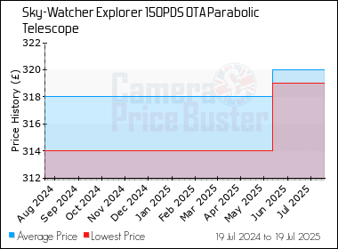 Best Price History for the Sky-Watcher Explorer 150PDS OTA Parabolic Telescope