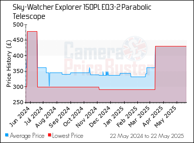 Best Price History for the Sky-Watcher Explorer 150PL EQ3-2 Parabolic Telescope