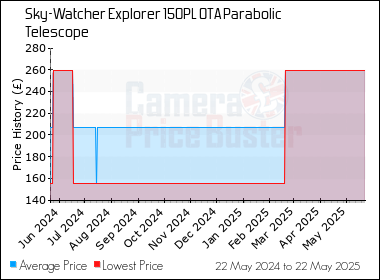 Best Price History for the Sky-Watcher Explorer 150PL OTA Parabolic Telescope