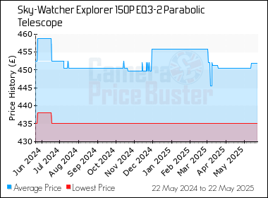 Best Price History for the Sky-Watcher Explorer 150P EQ3-2 Parabolic Telescope