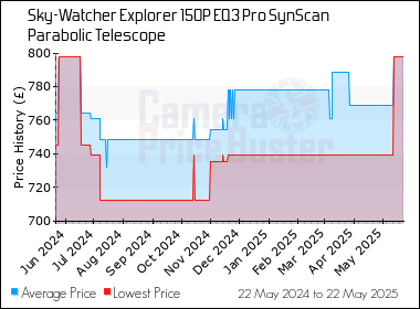 Best Price History for the Sky-Watcher Explorer 150P EQ3 Pro SynScan Parabolic Telescope
