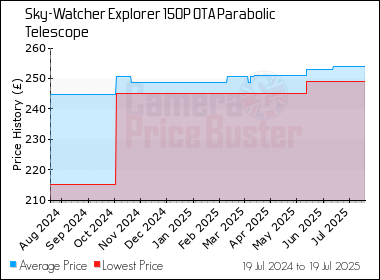 Best Price History for the Sky-Watcher Explorer 150P OTA Parabolic Telescope