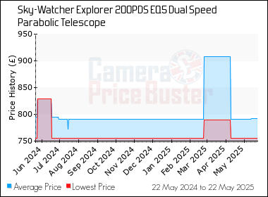 Best Price History for the Sky-Watcher Explorer 200PDS EQ5 Dual Speed Parabolic Telescope