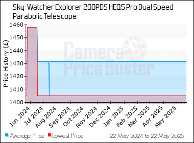 Best Price History for the Sky-Watcher Explorer 200PDS HEQ5 Pro Dual Speed Parabolic Telescope