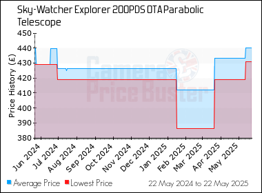 Best Price History for the Sky-Watcher Explorer 200PDS OTA Parabolic Telescope