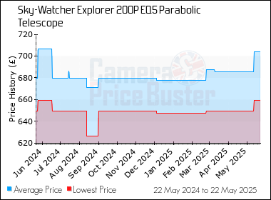 Best Price History for the Sky-Watcher Explorer 200P EQ5 Parabolic Telescope