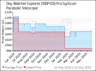 Best Price History for the Sky-Watcher Explorer 200P EQ5 Pro SynScan Parabolic Telescope